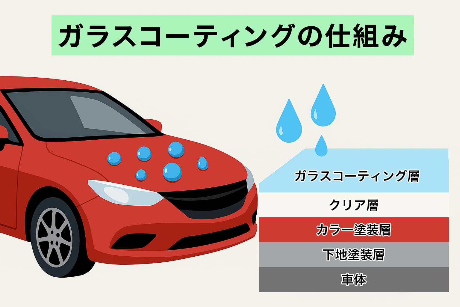 ガラスコーティングの仕組み
