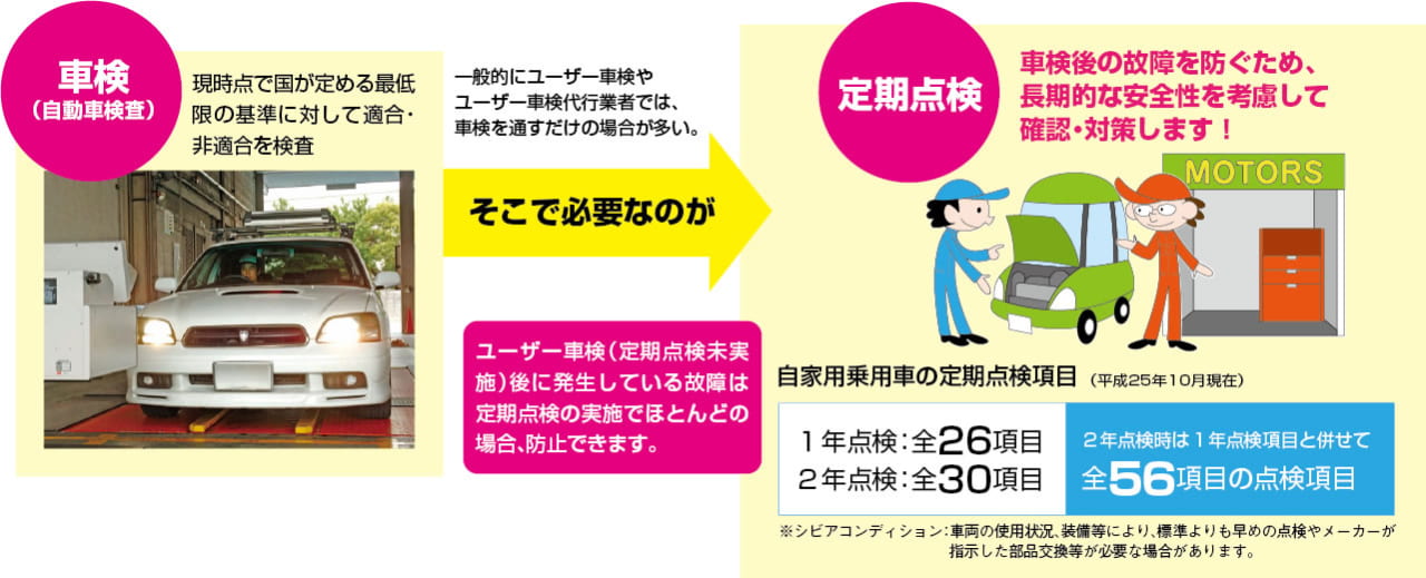 車検と定期点検について